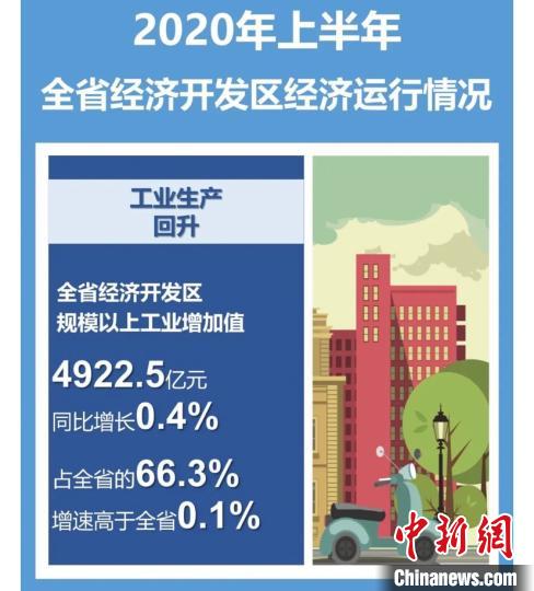 2020年上半年浙江经济开发区经济运行情况。浙江省商务厅 供图
