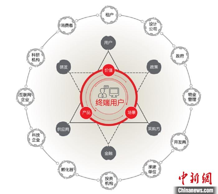 8月18日，仲量联行在沪发布《构建开放生态，重塑行业价值》房地产科技研究报告。 图为仲量联行绘制的“房地产科技生态圈”。　仲量联行 供图 摄