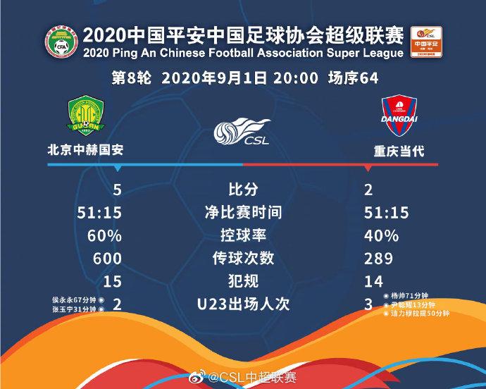 国安与重庆比赛数据统计。图片来源：中超联赛