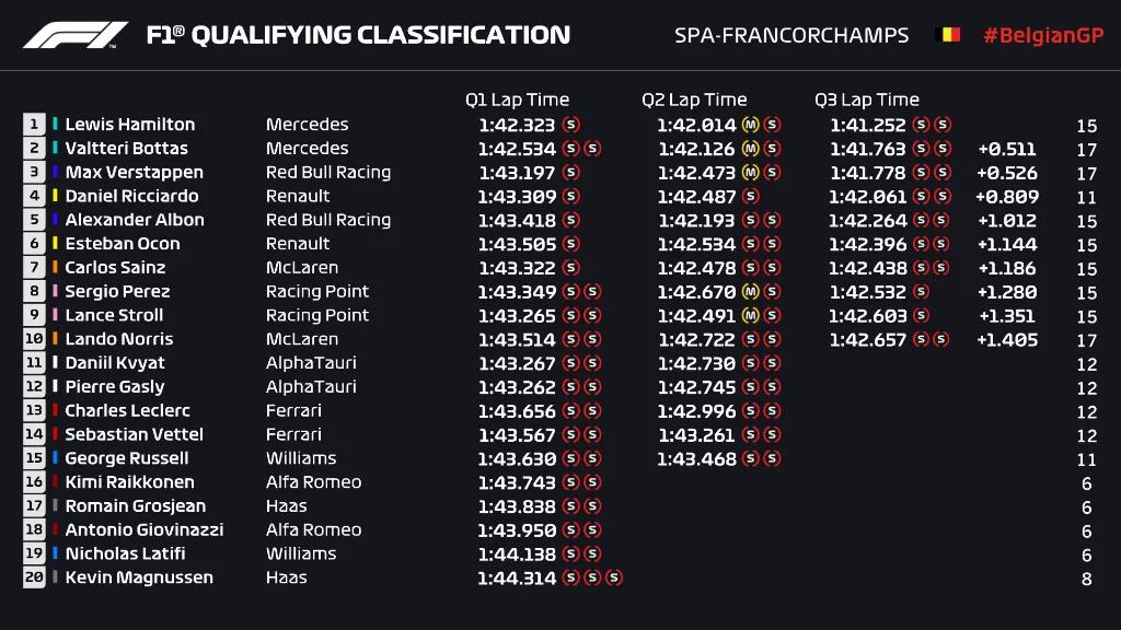 比利时站排位赛最终成绩。 图片来源：F1大奖赛官方微信号
